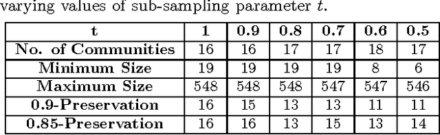 Figure 2 for On the Simultaneous Preservation of Privacy and Community Structure in Anonymized Networks