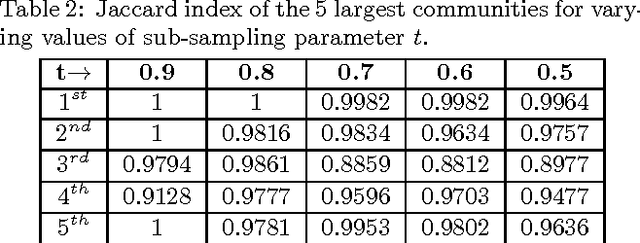 Figure 4 for On the Simultaneous Preservation of Privacy and Community Structure in Anonymized Networks