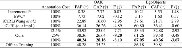 Figure 2 for Label-Efficient Online Continual Object Detection in Streaming Video