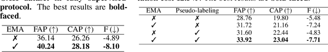 Figure 4 for Label-Efficient Online Continual Object Detection in Streaming Video