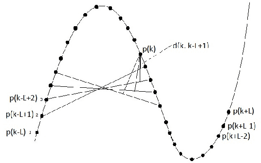 Figure 2 for An Efficient Single Chord-based Accumulation Technique (SCA) to Detect More Reliable Corners