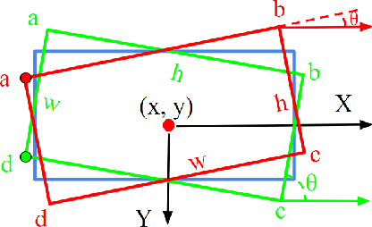 Figure 3 for Learning Modulated Loss for Rotated Object Detection