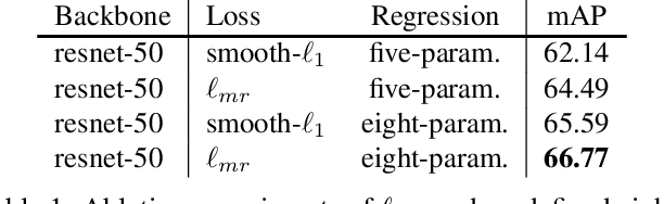 Figure 2 for Learning Modulated Loss for Rotated Object Detection