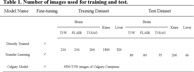 Figure 2 for Transfer Learning Enhanced Generative Adversarial Networks for Multi-Channel MRI Reconstruction