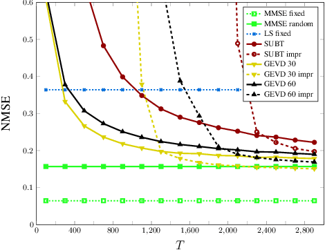 Figure 2 for GEVD-based Low-Rank Channel Covariance Matrix Estimation and MMSE Channel Estimation for Uplink Cellular Massive MIMO Systems