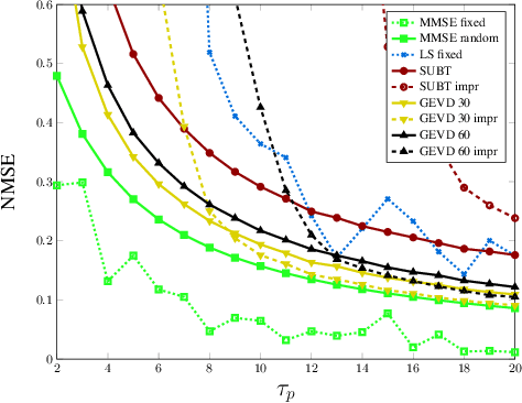Figure 3 for GEVD-based Low-Rank Channel Covariance Matrix Estimation and MMSE Channel Estimation for Uplink Cellular Massive MIMO Systems
