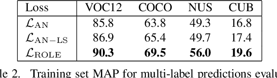 Figure 4 for Multi-Label Learning from Single Positive Labels