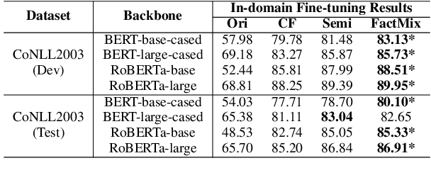 Figure 4 for FactMix: Using a Few Labeled In-domain Examples to Generalize to Cross-domain Named Entity Recognition