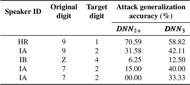 Figure 4 for VENOMAVE: Clean-Label Poisoning Against Speech Recognition