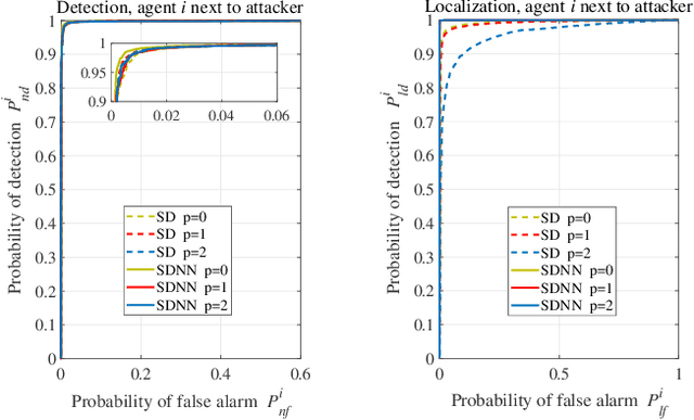 Figure 2 for Detection of Insider Attacks in Distributed Projected Subgradient Algorithms