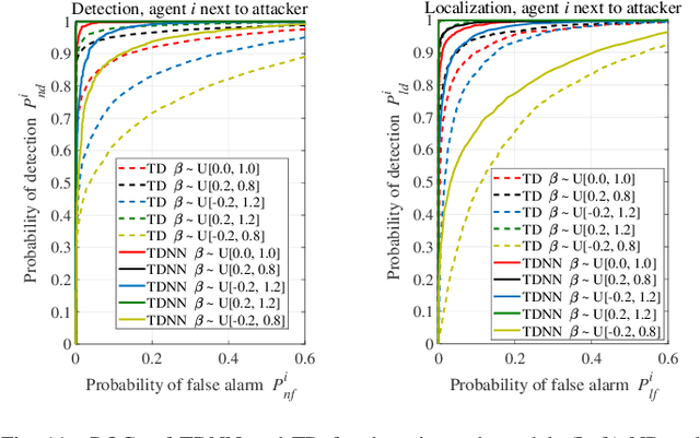Figure 3 for Detection of Insider Attacks in Distributed Projected Subgradient Algorithms