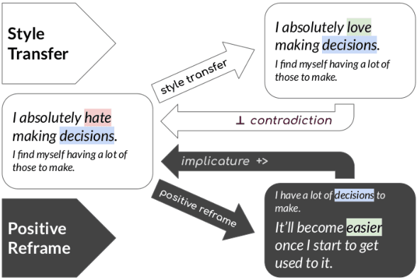 Figure 1 for Inducing Positive Perspectives with Text Reframing