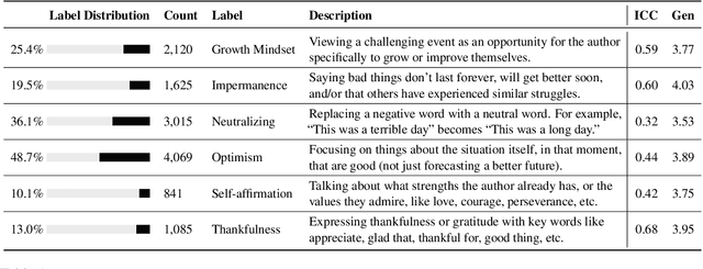 Figure 2 for Inducing Positive Perspectives with Text Reframing