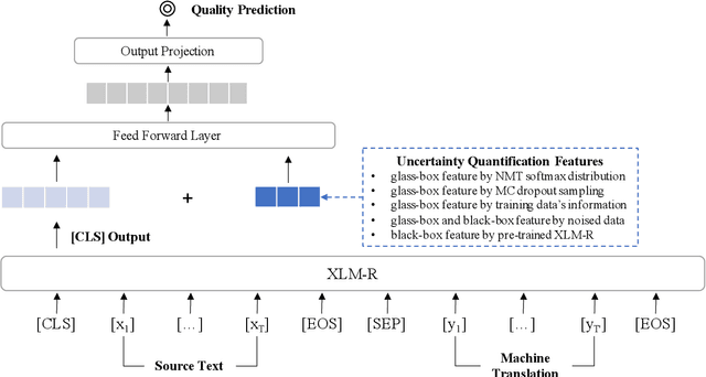 Figure 1 for Beyond Glass-Box Features: Uncertainty Quantification Enhanced Quality Estimation for Neural Machine Translation