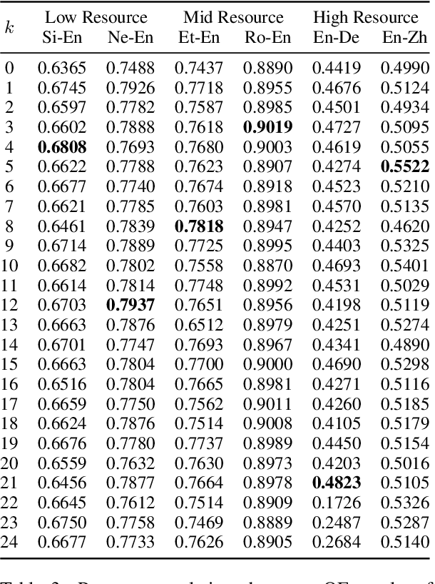 Figure 4 for Beyond Glass-Box Features: Uncertainty Quantification Enhanced Quality Estimation for Neural Machine Translation