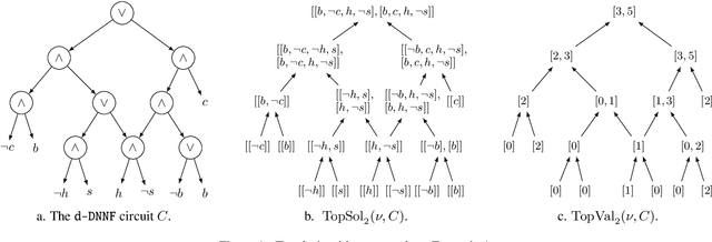 Figure 1 for Pseudo Polynomial-Time Top-k Algorithms for d-DNNF Circuits
