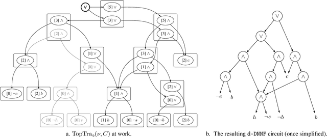 Figure 3 for Pseudo Polynomial-Time Top-k Algorithms for d-DNNF Circuits