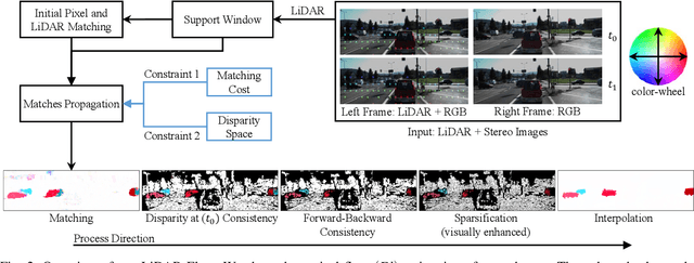 Figure 2 for LiDAR-Flow: Dense Scene Flow Estimation from Sparse LiDAR and Stereo Images