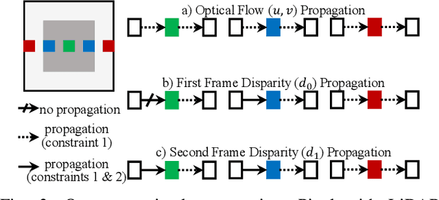 Figure 3 for LiDAR-Flow: Dense Scene Flow Estimation from Sparse LiDAR and Stereo Images