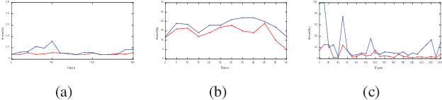 Figure 3 for Graph based Dynamic Segmentation of Generic Objects in 3D
