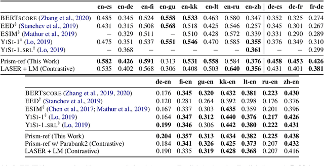 Figure 4 for Automatic Machine Translation Evaluation in Many Languages via Zero-Shot Paraphrasing