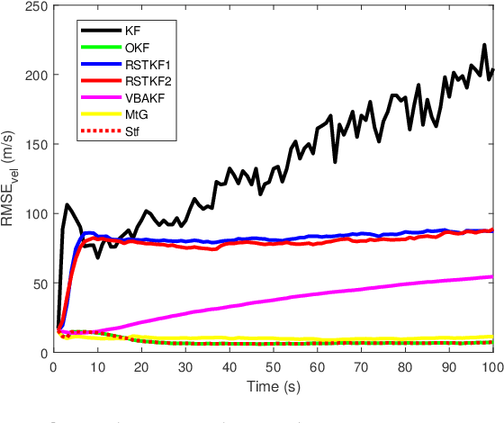 Figure 2 for Robust Kalman filters with unknown covariance of multiplicative noise