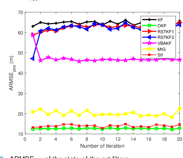 Figure 3 for Robust Kalman filters with unknown covariance of multiplicative noise