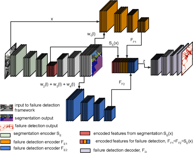 Figure 2 for FSNet: A Failure Detection Framework for Semantic Segmentation