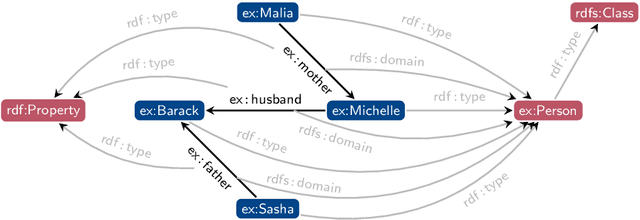 Figure 3 for Dependently Typed Knowledge Graphs