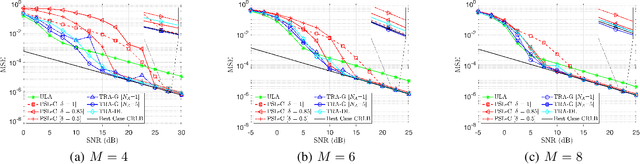 Figure 2 for Antenna Selection in Switch-Based MIMO Arrays via DOA threshold region Approximation