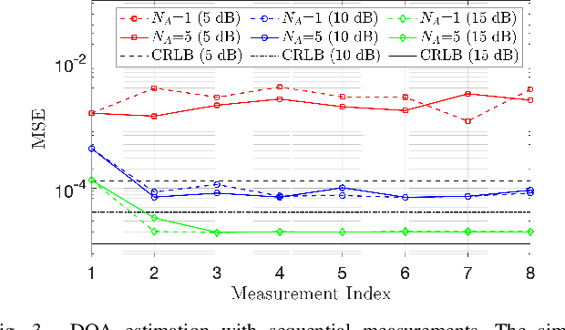 Figure 3 for Antenna Selection in Switch-Based MIMO Arrays via DOA threshold region Approximation