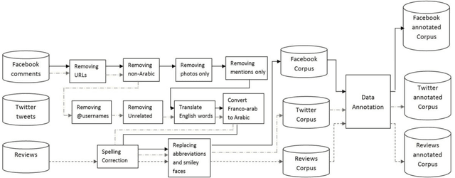 Figure 1 for Corpora Preparation and Stopword List Generation for Arabic data in Social Network