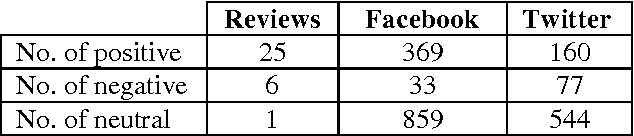Figure 2 for Corpora Preparation and Stopword List Generation for Arabic data in Social Network
