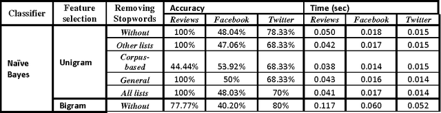 Figure 4 for Corpora Preparation and Stopword List Generation for Arabic data in Social Network