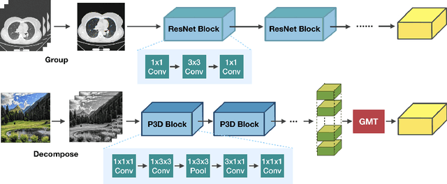 Figure 3 for Revisiting 3D Context Modeling with Supervised Pre-training for Universal Lesion Detection in CT Slices