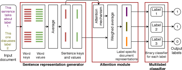 Figure 3 for CAWA: An Attention-Network for Credit Attribution