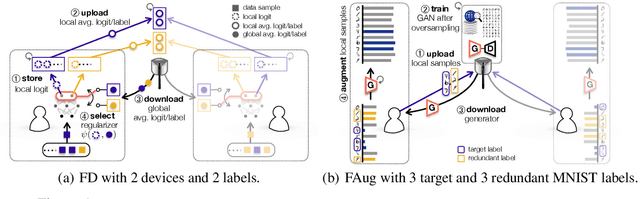 Figure 1 for Communication-Efficient On-Device Machine Learning: Federated Distillation and Augmentation under Non-IID Private Data