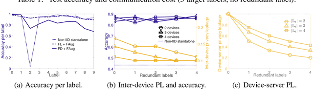 Figure 3 for Communication-Efficient On-Device Machine Learning: Federated Distillation and Augmentation under Non-IID Private Data