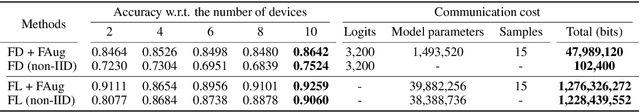 Figure 2 for Communication-Efficient On-Device Machine Learning: Federated Distillation and Augmentation under Non-IID Private Data