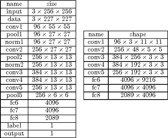 Figure 2 for DeepSentiBank: Visual Sentiment Concept Classification with Deep Convolutional Neural Networks