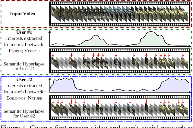 Figure 1 for Personalizing Fast-Forward Videos Based on Visual and Textual Features from Social Network