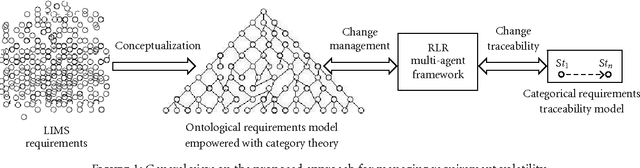 Figure 1 for Managing Requirement Volatility in an Ontology-Driven Clinical LIMS Using Category Theory. International Journal of Telemedicine and Applications