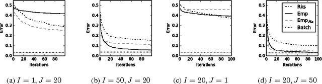 Figure 3 for Doubly stochastic large scale kernel learning with the empirical kernel map