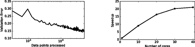 Figure 4 for Doubly stochastic large scale kernel learning with the empirical kernel map