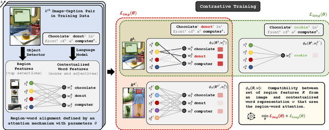 Figure 1 for Contrastive Learning for Weakly Supervised Phrase Grounding