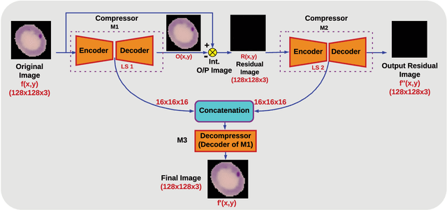 Figure 1 for Lossy Medical Image Compression using Residual Learning-based Dual Autoencoder Model