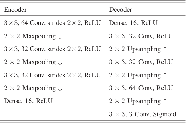 Figure 3 for Lossy Medical Image Compression using Residual Learning-based Dual Autoencoder Model