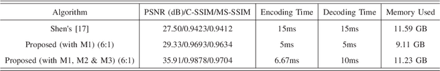Figure 4 for Lossy Medical Image Compression using Residual Learning-based Dual Autoencoder Model