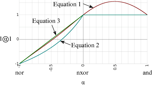 Figure 2 for A parameterized activation function for learning fuzzy logic operations in deep neural networks