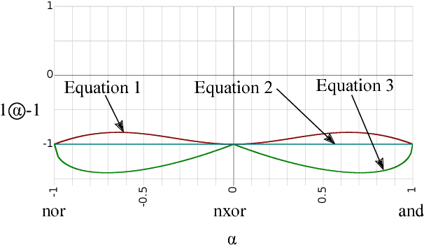 Figure 3 for A parameterized activation function for learning fuzzy logic operations in deep neural networks